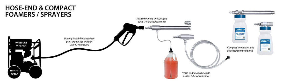 Lafferty hose end airless foamer fitted to a pressure washer gun, layout