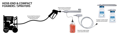 Lafferty hose end airless foamer fitted to a pressure washer gun, layout